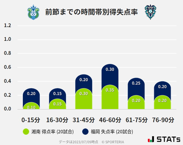 時間帯別得失点率