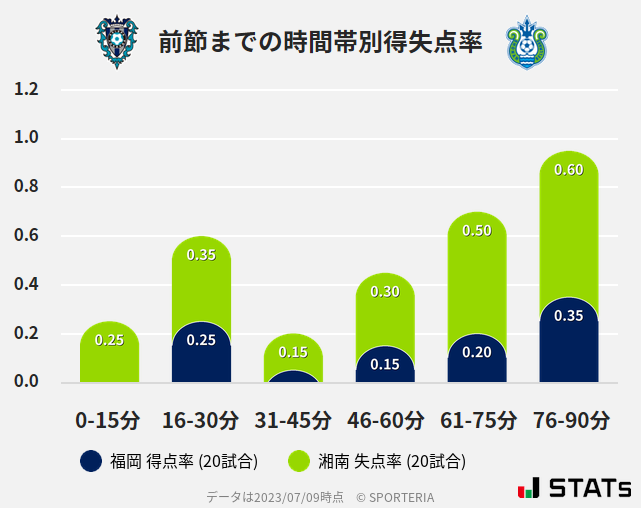 時間帯別得失点率