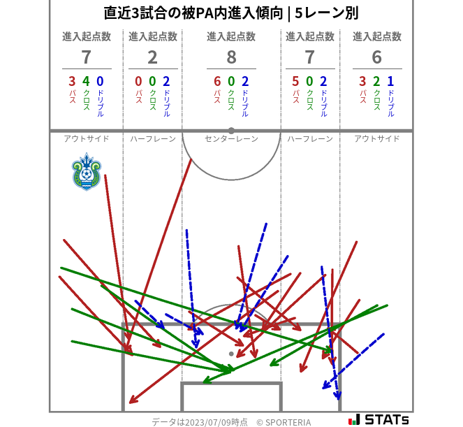 被PA内への進入傾向