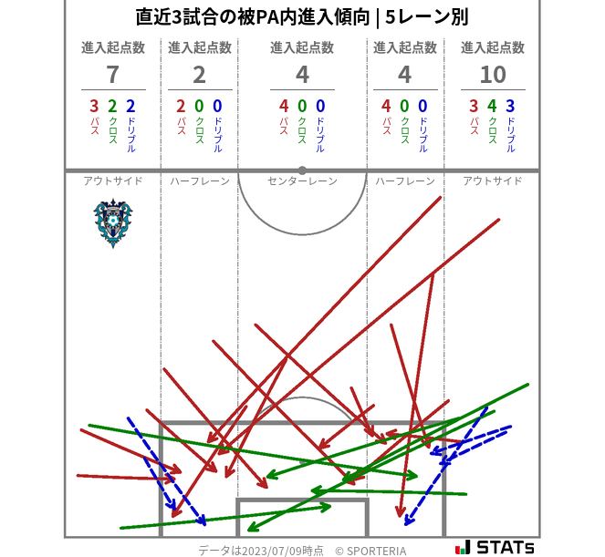 被PA内への進入傾向