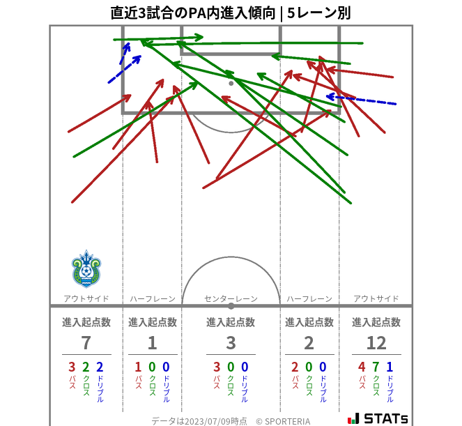 PA内への進入傾向