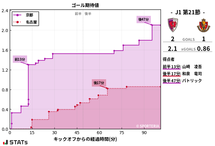 ゴール期待値