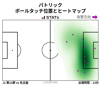 ヒートマップ - パトリック