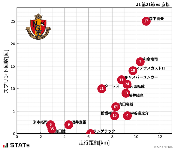 走行距離・スプリント回数