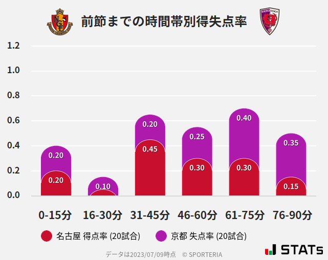 時間帯別得失点率