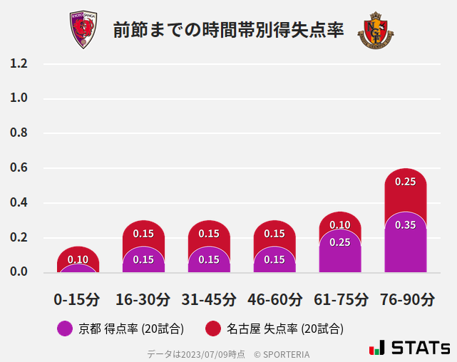 時間帯別得失点率