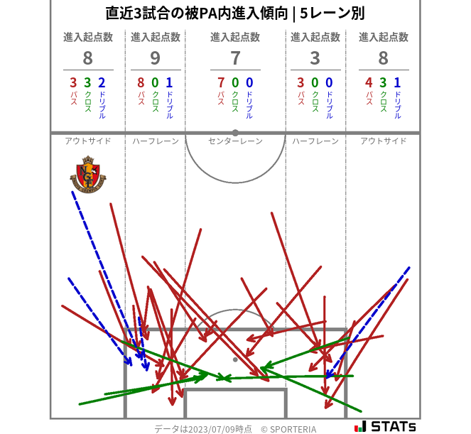 被PA内への進入傾向