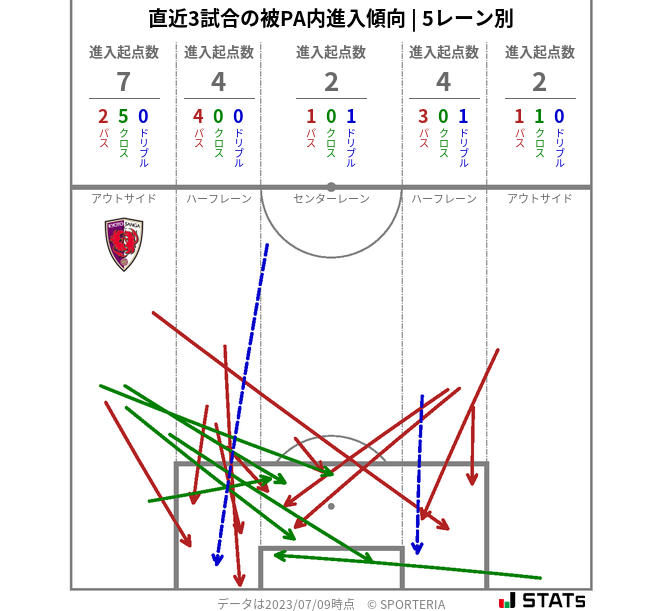 被PA内への進入傾向