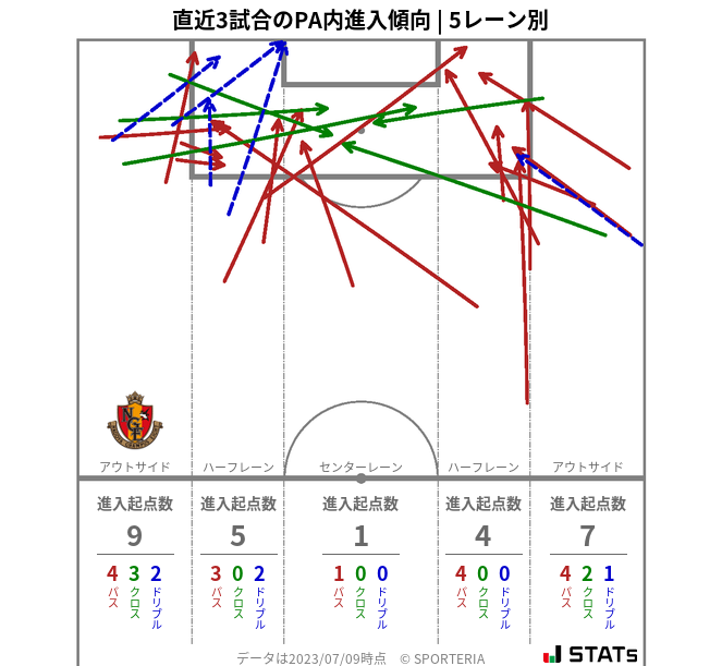 PA内への進入傾向