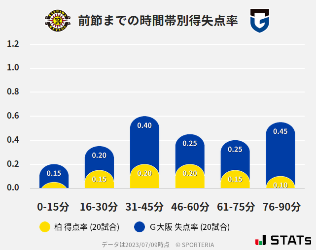 時間帯別得失点率