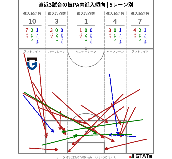 被PA内への進入傾向