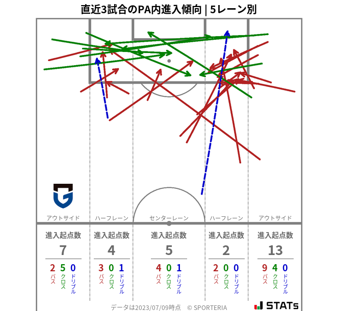 PA内への進入傾向