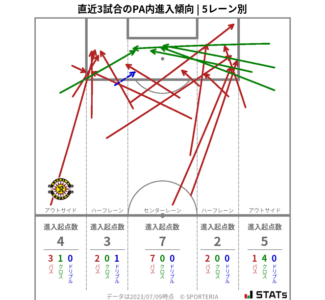 PA内への進入傾向