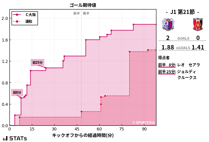 ゴール期待値