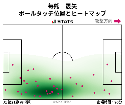 ヒートマップ - 毎熊　晟矢