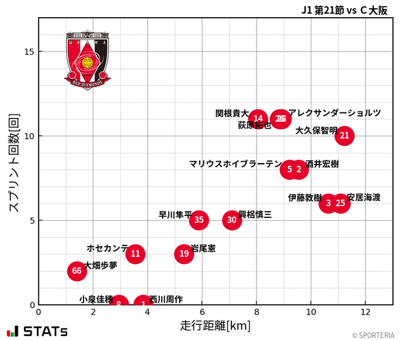 走行距離・スプリント回数