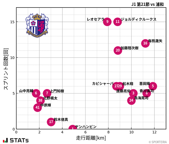 走行距離・スプリント回数