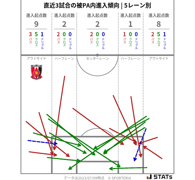 被PA内への進入傾向