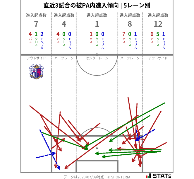 被PA内への進入傾向