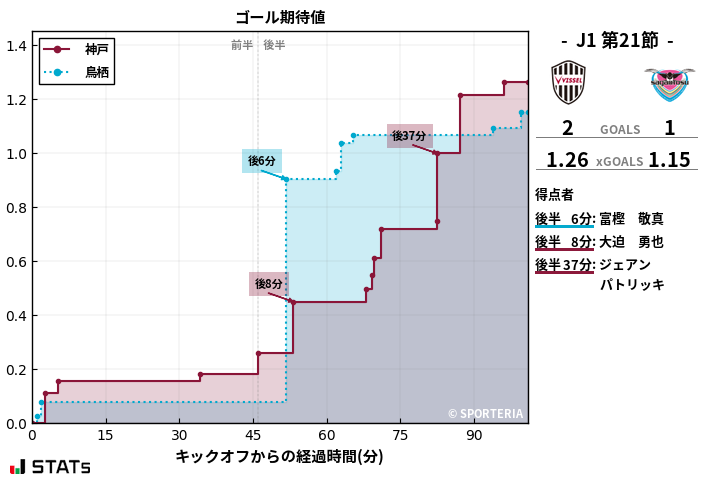 ゴール期待値