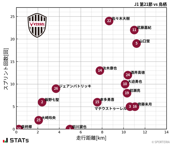 走行距離・スプリント回数