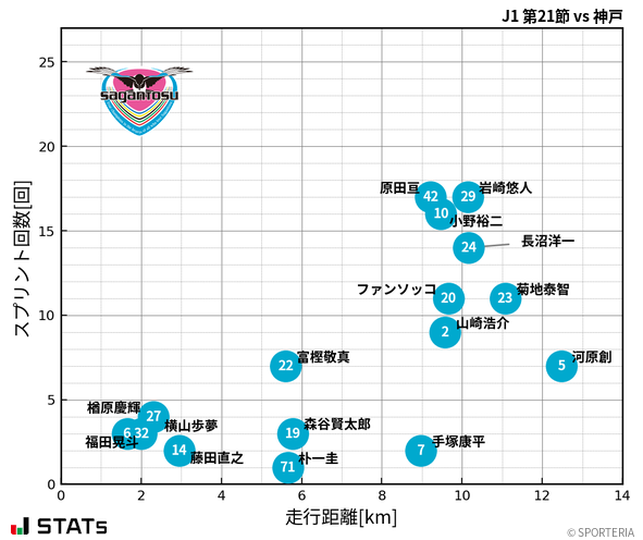 走行距離・スプリント回数