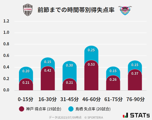 時間帯別得失点率