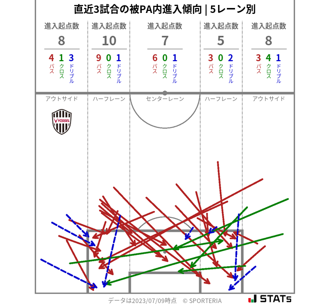 被PA内への進入傾向