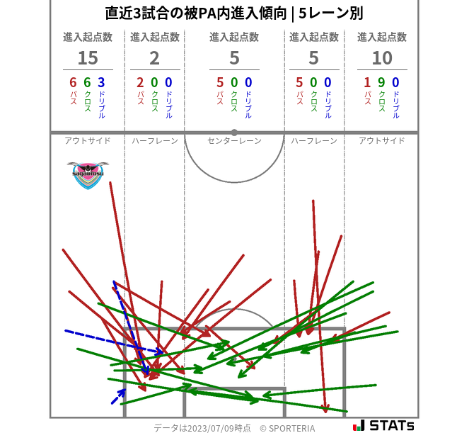 被PA内への進入傾向