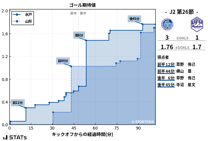 ゴール期待値