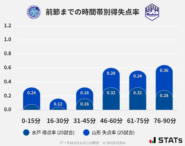 時間帯別得失点率