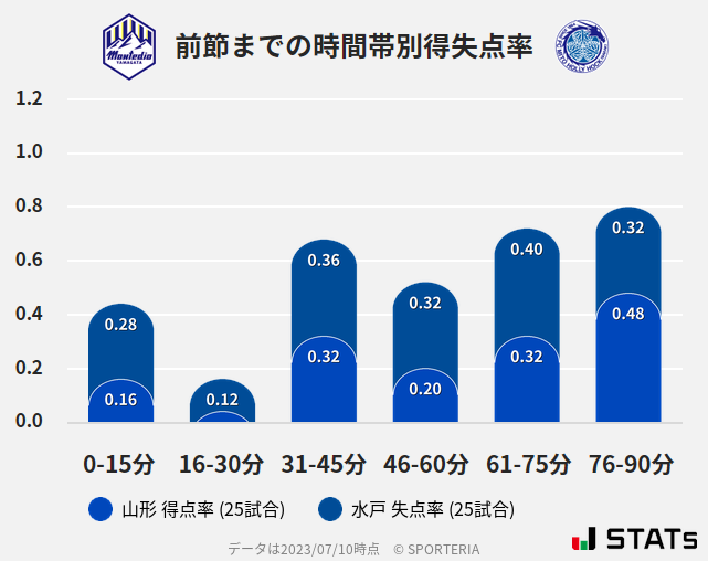 時間帯別得失点率