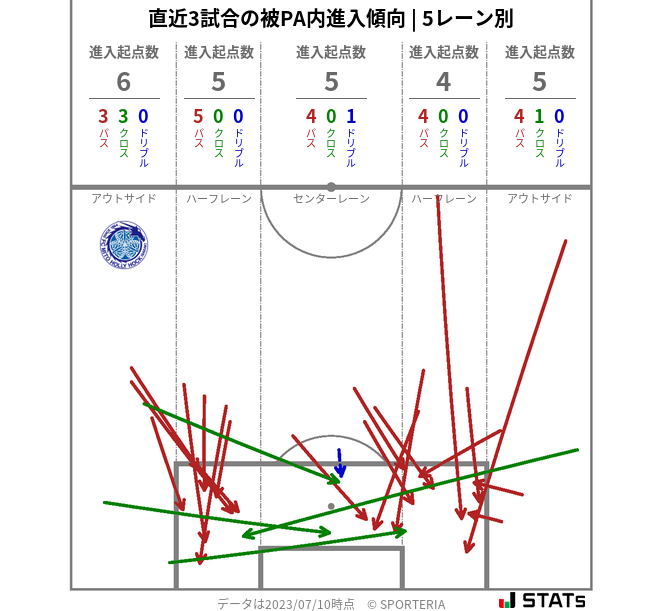 被PA内への進入傾向