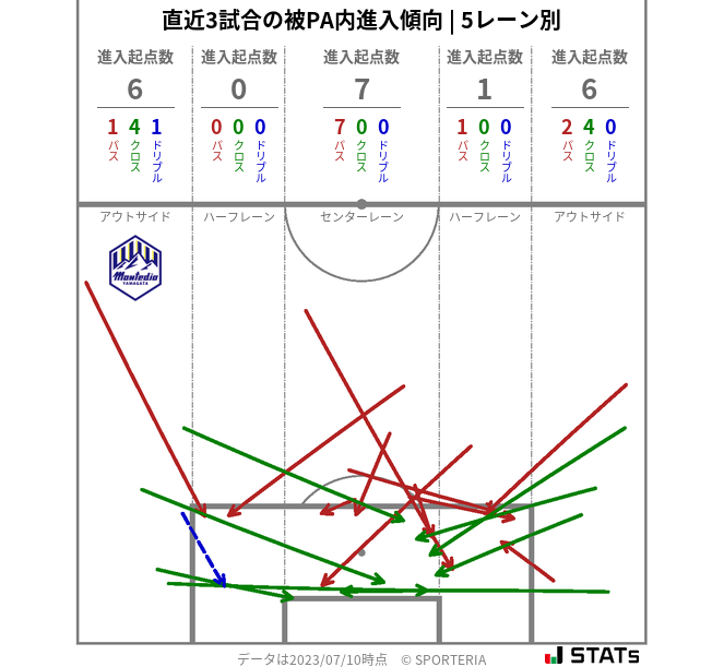 被PA内への進入傾向