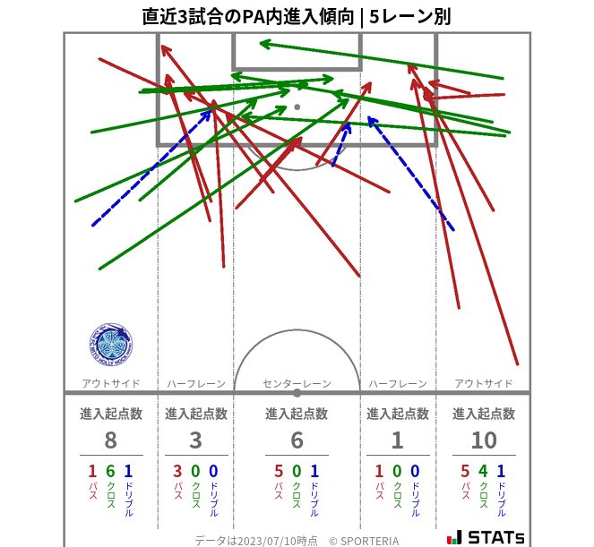 PA内への進入傾向