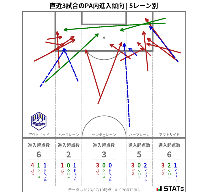 PA内への進入傾向