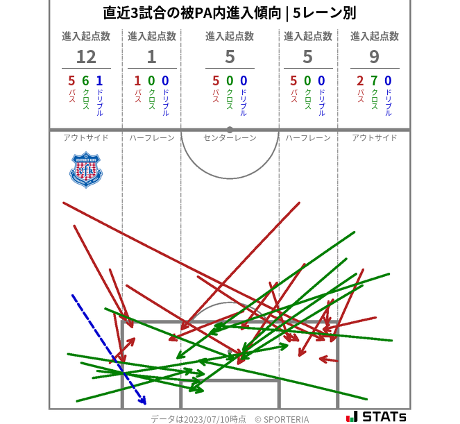 被PA内への進入傾向