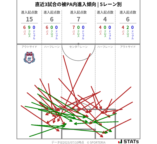 被PA内への進入傾向