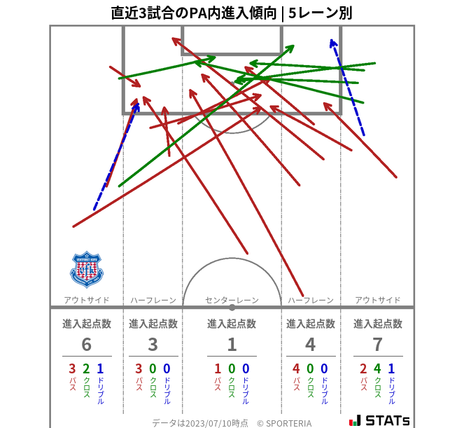 PA内への進入傾向