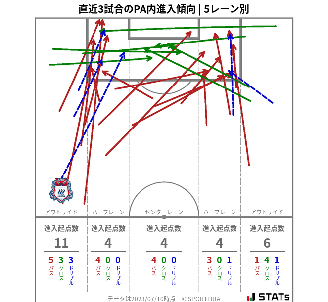 PA内への進入傾向