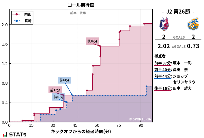 ゴール期待値