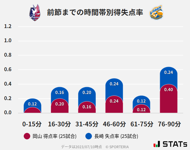 時間帯別得失点率