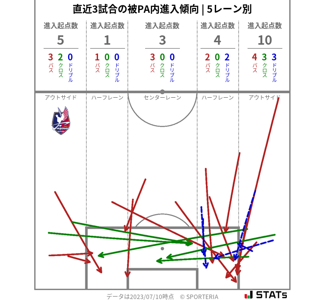 被PA内への進入傾向