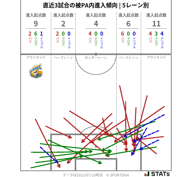 被PA内への進入傾向