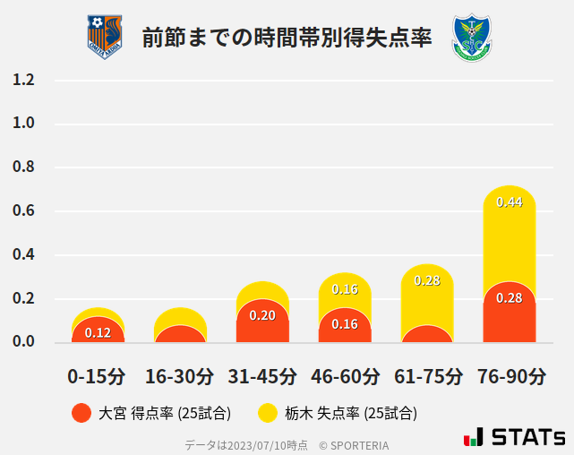 時間帯別得失点率