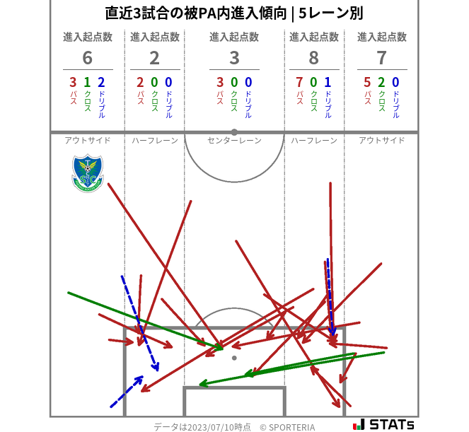 被PA内への進入傾向