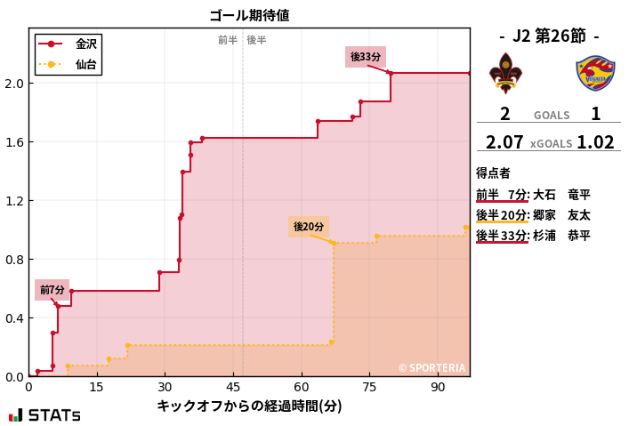 ゴール期待値