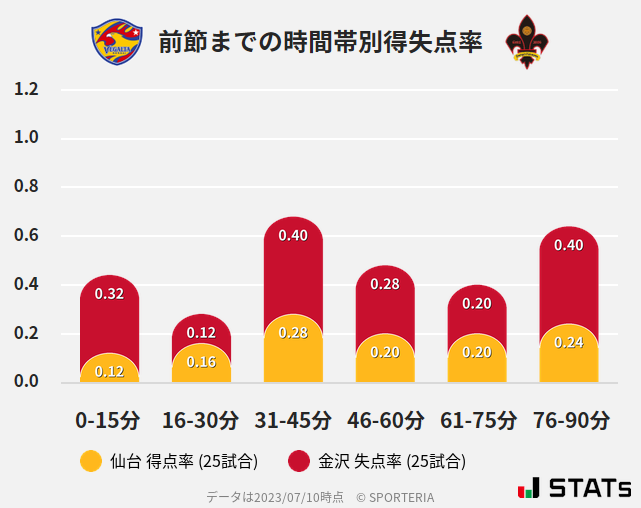 時間帯別得失点率