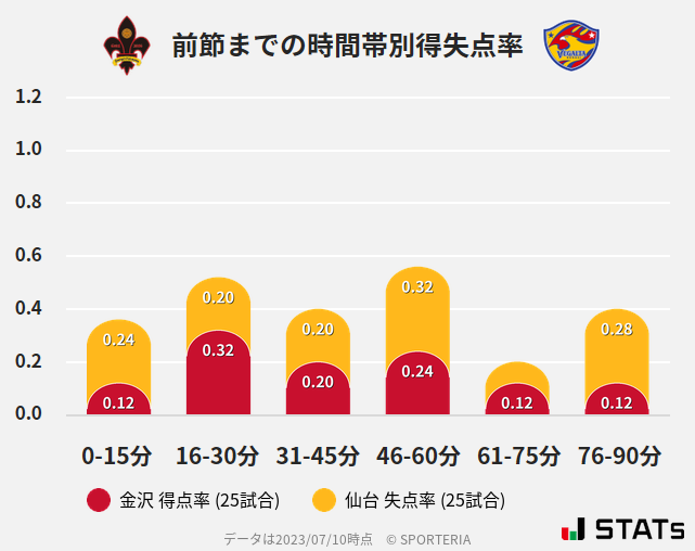 時間帯別得失点率