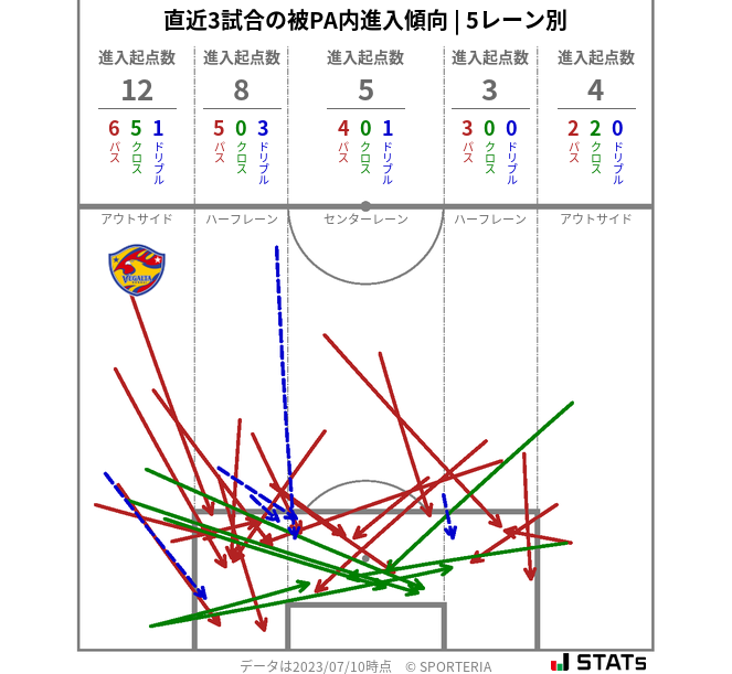 被PA内への進入傾向